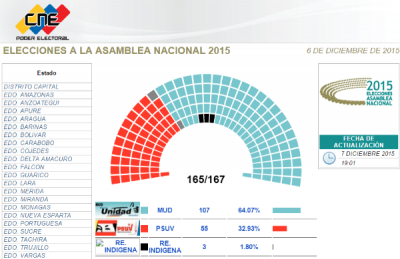Nuevo boletín del CNE de Venezuela: la oposición suma 110 escaños y el chavismo 55