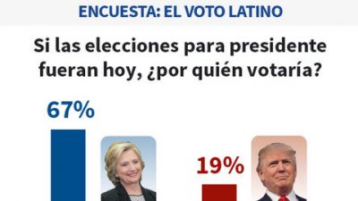 Pronóstico de Univision: los hispanos de Florida impedirán a Trump ganar