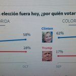 Aumenta ventaja de Clinton entre los hispanos en Florida y Colorado y sube su margen de confianza en estados decisivos