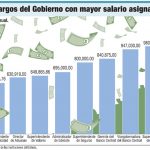 En RD los salarios de funcionarios superan 90 veces al de los trabajadores