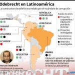 Corrupción Odebrecht impactará aspiraciones para los comicios del 2020