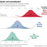 López Obrador sube en las encuestas y tiene un 92% de probabilidades de ganar