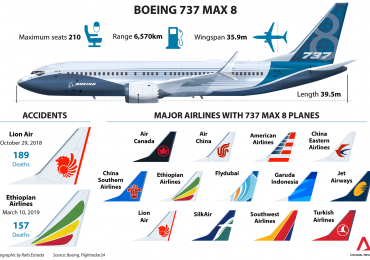 Trump ordena suspender vuelos del Boeing 737 Max tras hallarse similitudes en accidentes en Etiopía e Indonesia