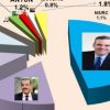 Encuesta da a Abinader 40.5% de preferencia, Danilo 26%, Leonel 15 e Hipólito 8.3%
