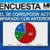 Un 66% de los dominicanos cree hay más corrupción