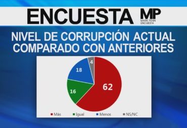 Un 66% de los dominicanos cree hay más corrupción