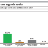 Encuesta Gallup-Hoy: Luis Abinader obtendría más votos en segunda vuelta