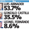 Encuesta Gallup – Hoy: Luis Abinader 53.7%, Gonzalo Castillo 35.5% y Leonel Fernández 8.6%