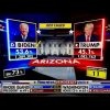Más medios de comunicación atribuyen a Biden la victoria en Arizona